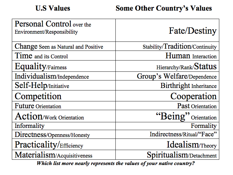 Cultural values. American values. Cultural values list. What are Cultural values. Personal value.
